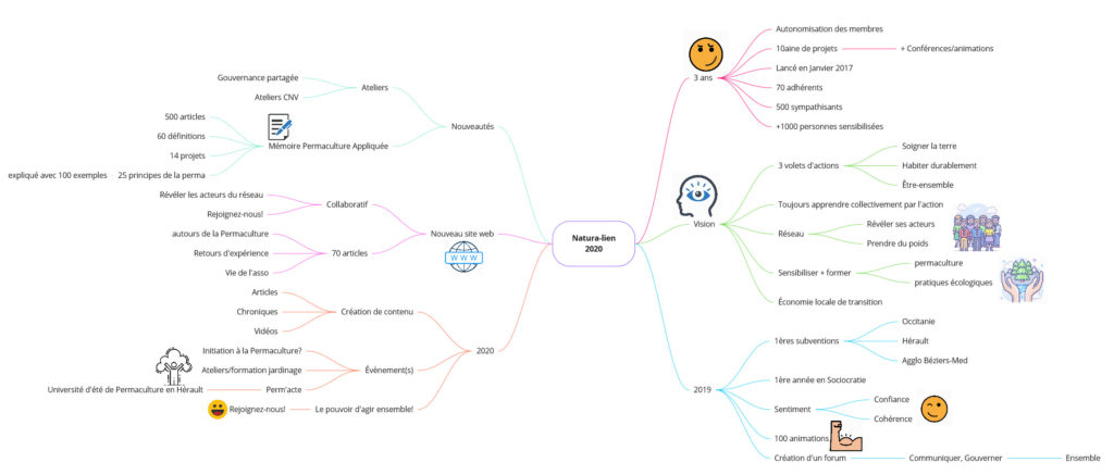 carte mentale résumant l'article, depuis nos débuts jusqu'à aujourd'hui, et pour 2020