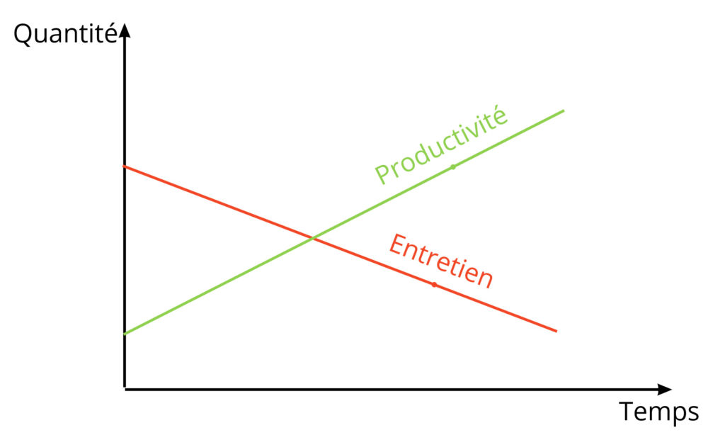 graphique montrant l'évolution d'un jardin en permaculture, en terme de productivité et de temps d'entretien