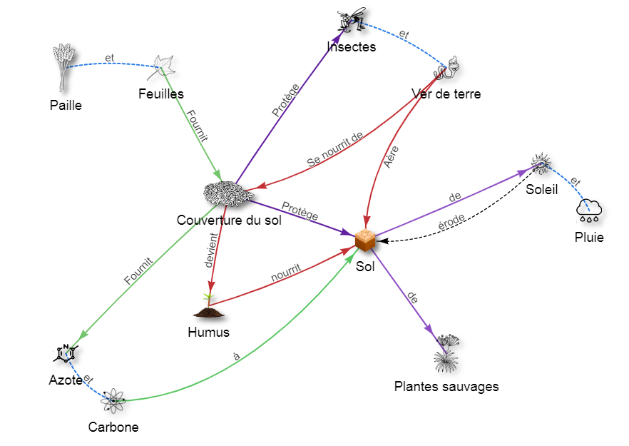 guide explicatif pouvant être remis dans le dossier d'un design en permaculture