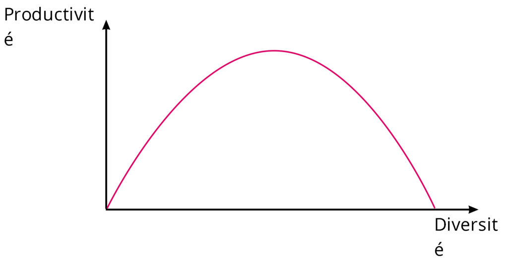 courbe montrant la relation entre productivité et diversité dans un jardin en permaculture