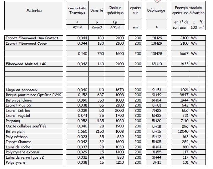 Un tableau comparant les caractéristiques de différent matériaux, dont le chanvre. Il parle ici de valeurs d'isolation, par exemple