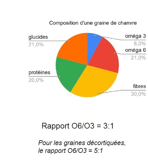 composition d'une graine de chanvre