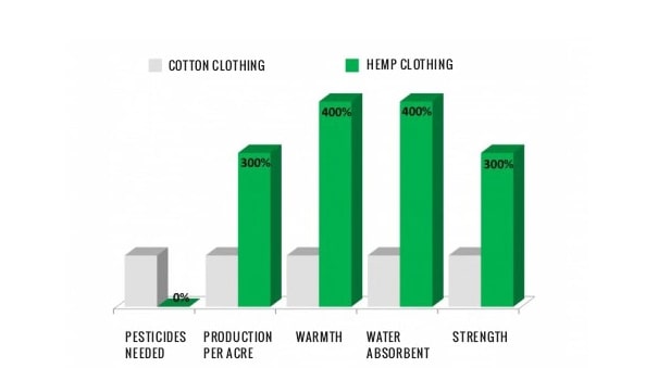 Graphique montrant des différences entre vêtement produit en coton et en chanvre. On voit que pour ces paramètres, le chanvre domine largement.