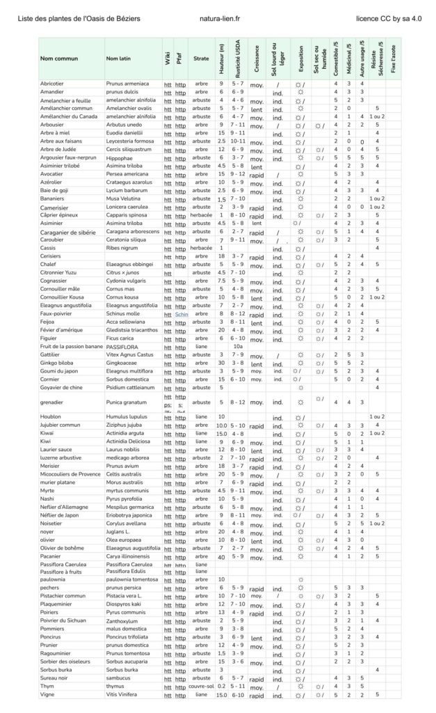 Liste des plantes de l'Oasis de Béziers