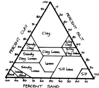 triangle des textures en anglais
